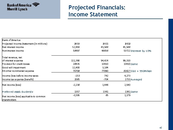 Projected Financials: Income Statement 04 April 2011 Bank of America Projected Income Statement (in