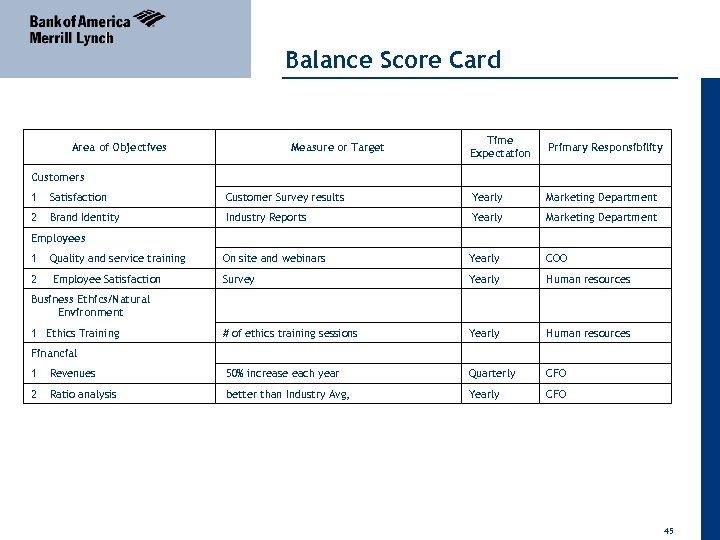 Balance Score Card 04 April 2011 Area of Objectives Measure or Target Time Expectation