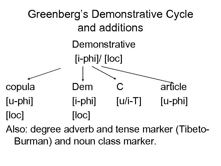 Greenberg’s Demonstrative Cycle and additions Demonstrative [i-phi]/ [loc] copula Dem C article [u-phi] [i-phi]