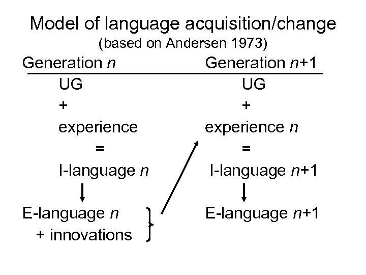 Model of language acquisition/change (based on Andersen 1973) Generation n UG + experience =