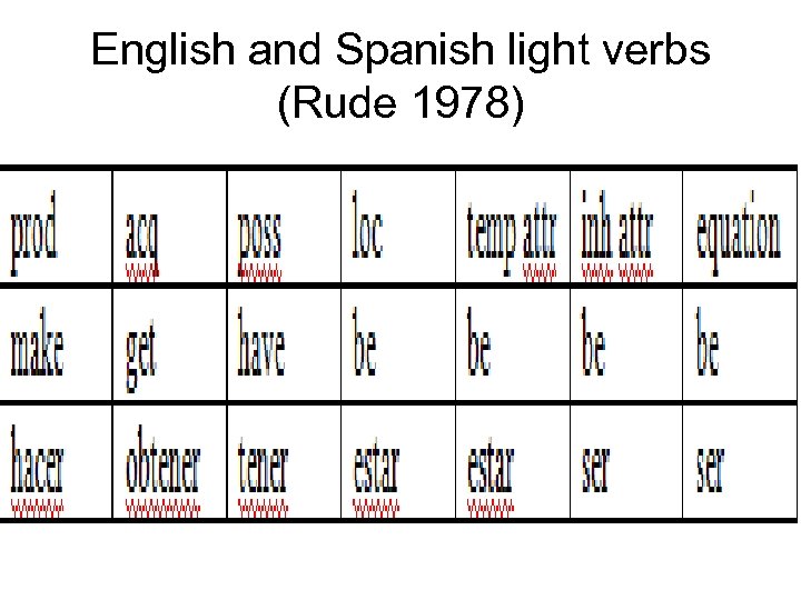 English and Spanish light verbs (Rude 1978) 