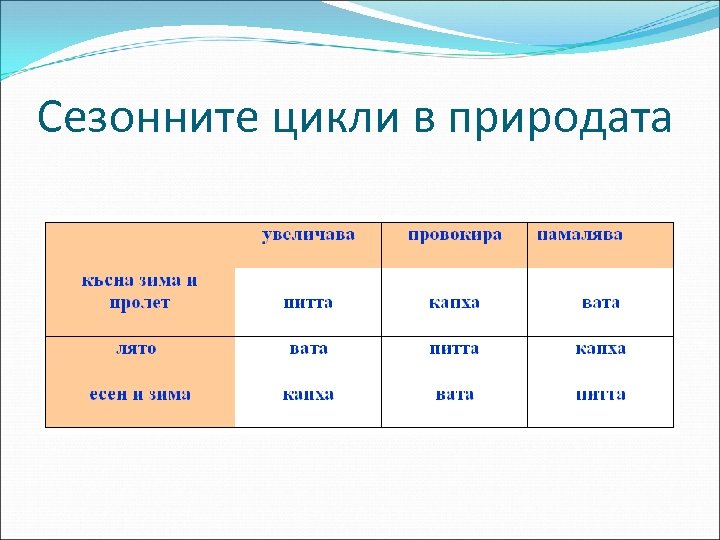 Сезонните цикли в природата 