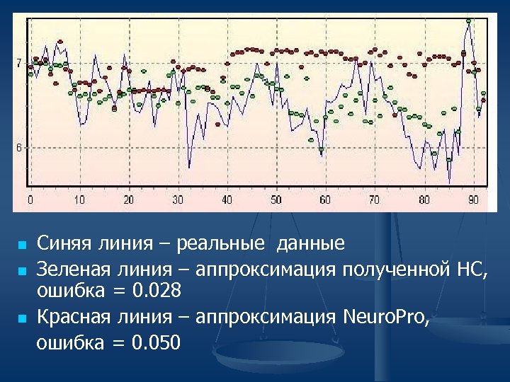 Синяя линия – реальные данные n Зеленая линия – аппроксимация полученной НС, ошибка =