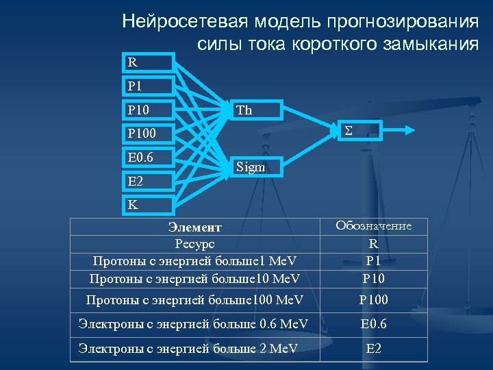 Нейросетевая модель прогнозирования силы тока короткого замыкания R P 10 Th P 100 E