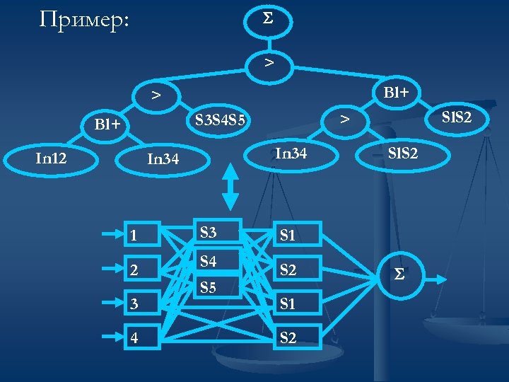 Пример: > Bl+ > In 12 In 34 Sl. S 2 > S 3