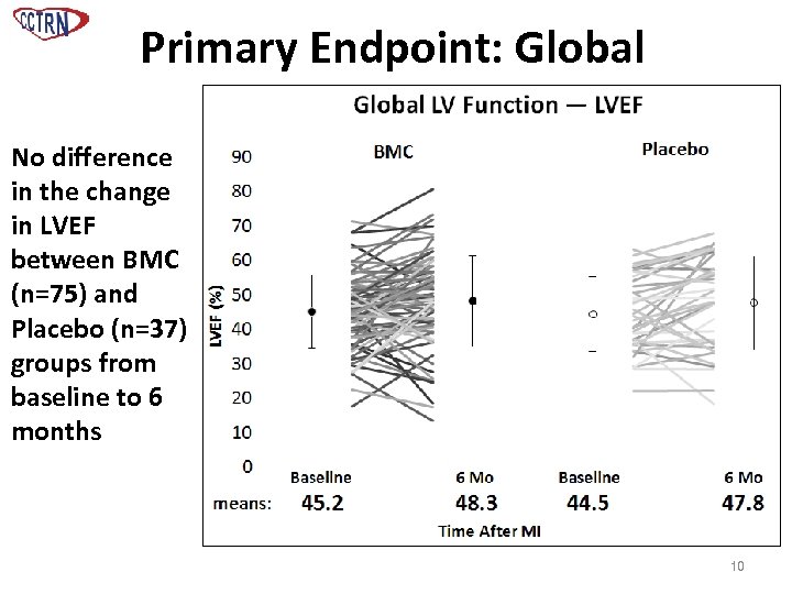 Primary Endpoint: Global No difference in the change in LVEF between BMC (n=75) and