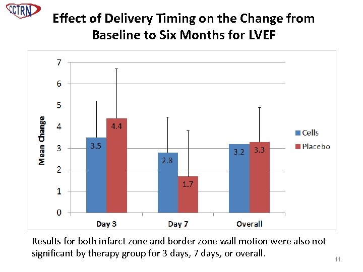 Effect of Delivery Timing on the Change from Baseline to Six Months for LVEF