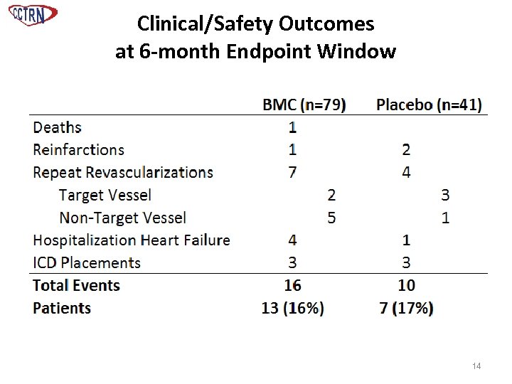 Clinical/Safety Outcomes at 6 -month Endpoint Window 14 