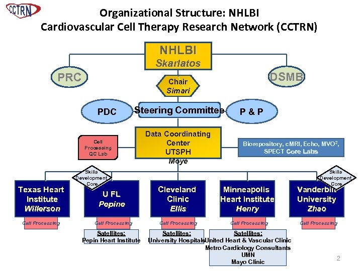 Organizational Structure: NHLBI Cardiovascular Cell Therapy Research Network (CCTRN) NHLBI Skarlatos PRC PDC Steering