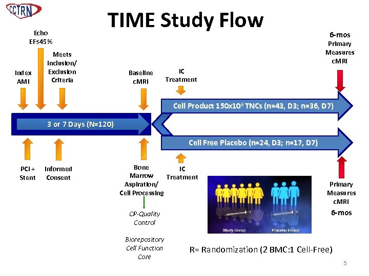 Echo EF≤ 45% Index AMI TIME Study Flow Meets Inclusion/ Exclusion Criteria 6 -mos