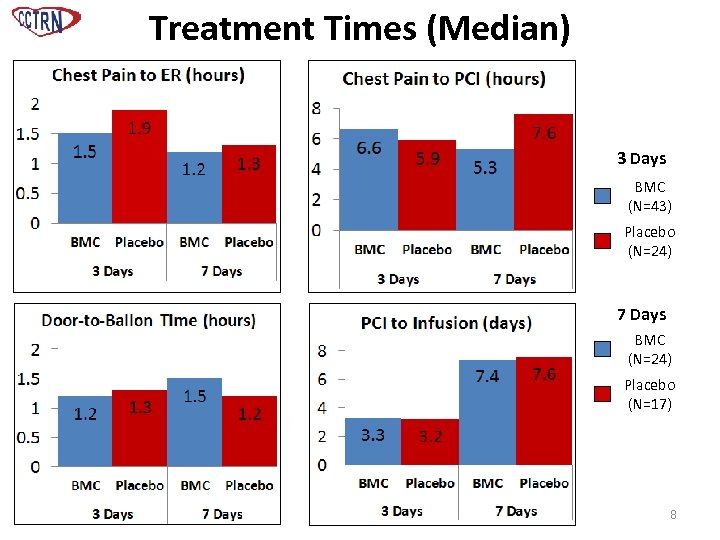 Treatment Times (Median) 3 Days BMC (N=43) Placebo (N=24) 7 Days BMC (N=24) Placebo