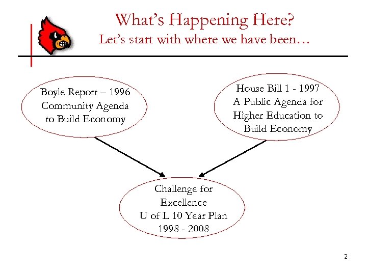 What’s Happening Here? Let’s start with where we have been… House Bill 1 -