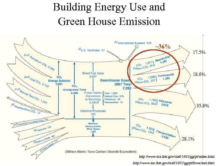 Building Energy Use and Green House Emission ~36% 17. 5% 18. 6% 35. 8%