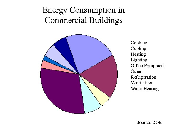 Energy Consumption in Commercial Buildings Cooking Cooling Heating Lighting Office Equipment Other Refrigeration Ventilation