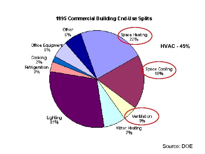 HVAC - 45% Source: DOE 