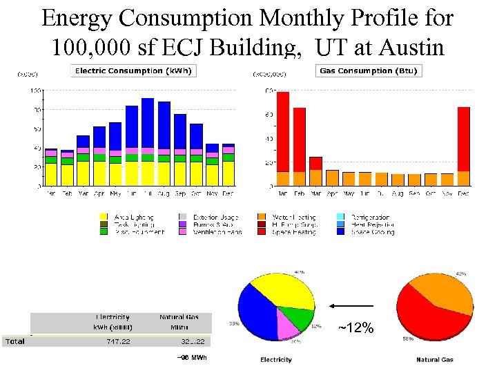 Energy Consumption Monthly Profile for 100, 000 sf ECJ Building, UT at Austin ~12%