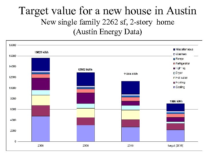 Target value for a new house in Austin New single family 2262 sf, 2