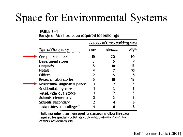 Space for Environmental Systems Ref: Tao and Janis (2001) 