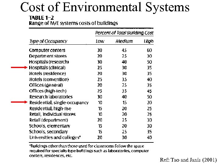 Cost of Environmental Systems Ref: Tao and Janis (2001) 
