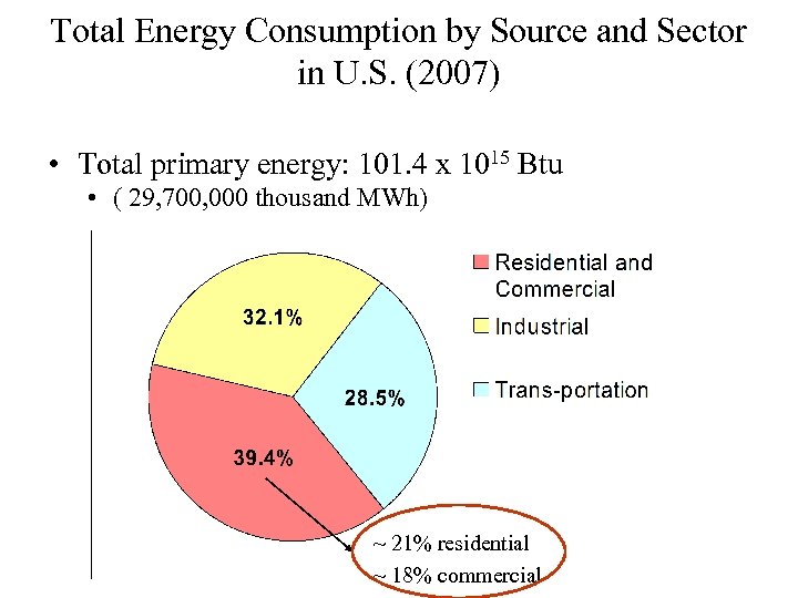 Total Energy Consumption by Source and Sector in U. S. (2007) • Total primary