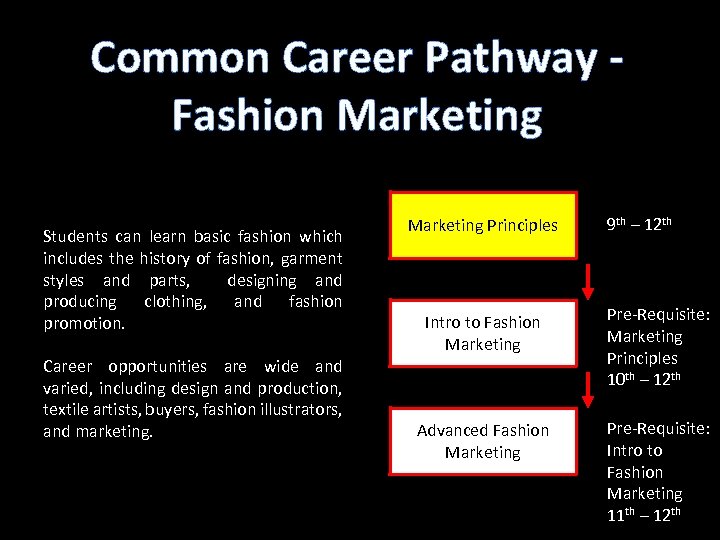 Common Career Pathway Fashion Marketing Students can learn basic fashion which includes the history