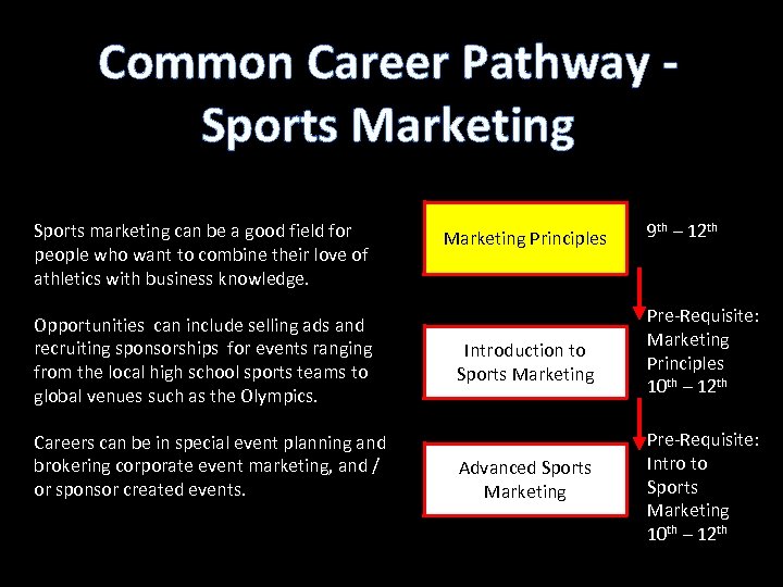 Common Career Pathway Sports Marketing Sports marketing can be a good field for people