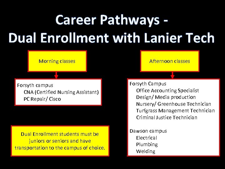 Career Pathways Dual Enrollment with Lanier Tech Morning classes Forsyth campus CNA (Certified Nursing