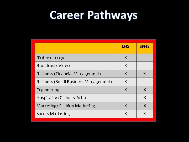 Career Pathways LHS Biotechnology X Broadcast/ Video X Business (Financial Management) X Business (Small