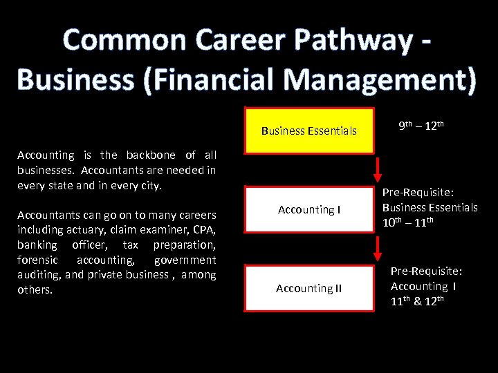 Common Career Pathway Business (Financial Management) Business Essentials Accounting is the backbone of all