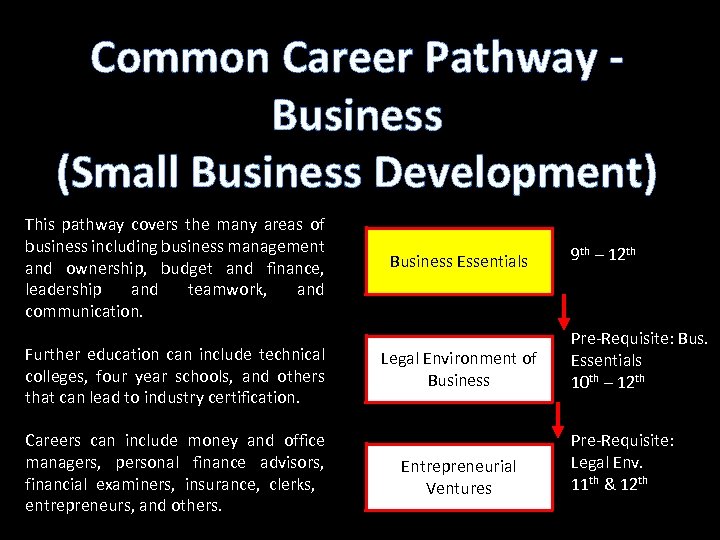 Common Career Pathway Business (Small Business Development) This pathway covers the many areas of