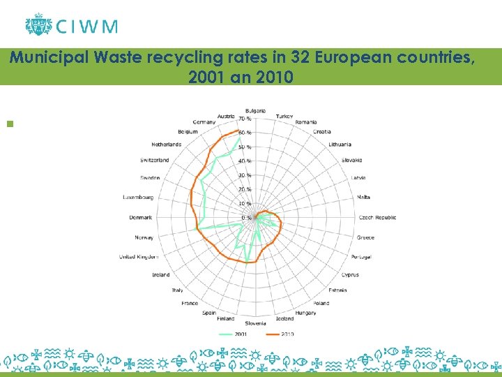 Municipal Waste recycling rates in 32 European countries, 2001 an 2010 § 