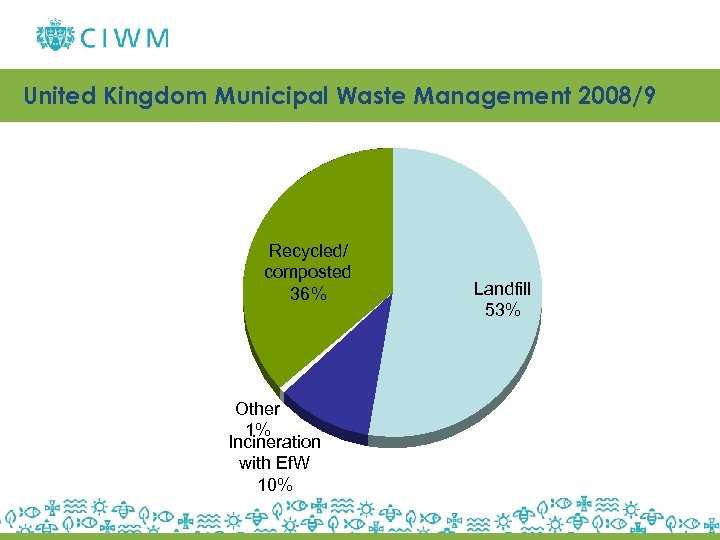 United Kingdom Municipal Waste Management 2008/9 Recycled/ composted 36% Other 1% Incineration with Ef.