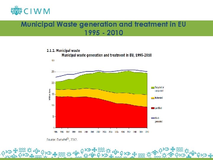 Municipal Waste generation and treatment in EU 1995 - 2010 