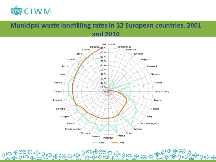 Municipal waste landfilling rates in 32 European countries, 2001 and 2010 