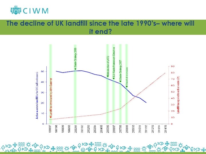The decline of UK landfill since the late 1990’s– where will it end? 