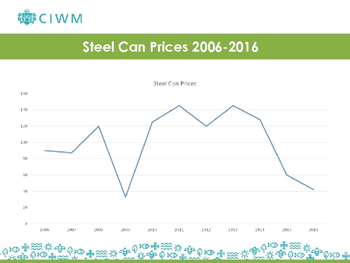 Steel Can Prices 2006 -2016 
