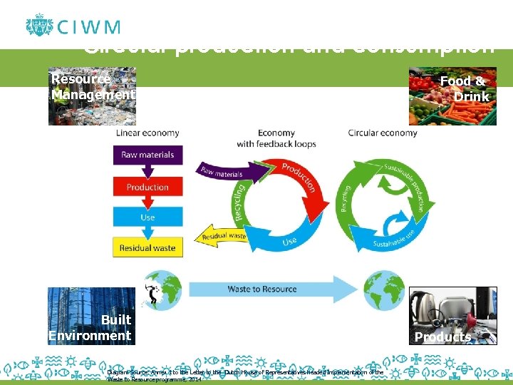 Circular production and consumption Resource Management Built Environment Diagram Source: Annex 1 to the