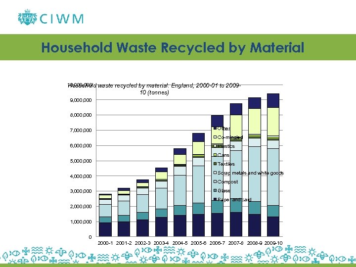 Household Waste Recycled by Material 10, 000 Household waste recycled by material: England, 2000
