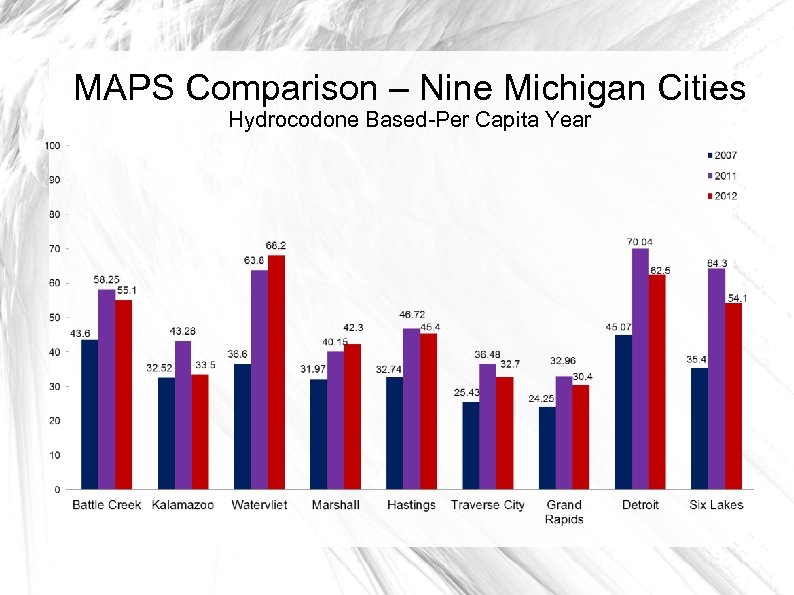 MAPS Comparison – Nine Michigan Cities Hydrocodone Based-Per Capita Year 