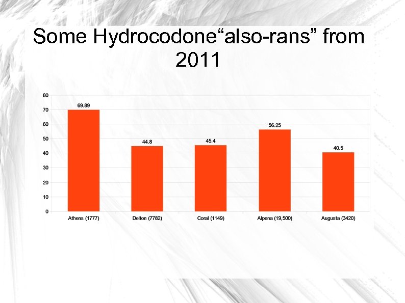 Some Hydrocodone“also-rans” from 2011 