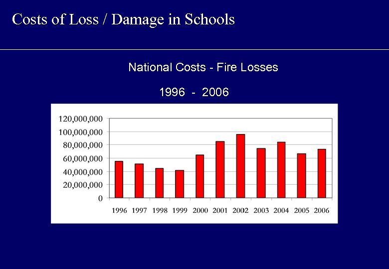 Costs of Loss / Damage in Schools National Costs - Fire Losses 1996 -