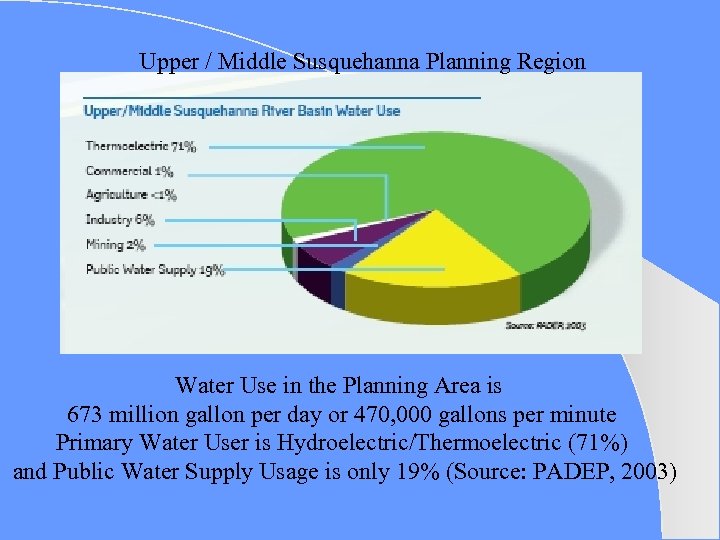 Upper / Middle Susquehanna Planning Region Water Use in the Planning Area is 673