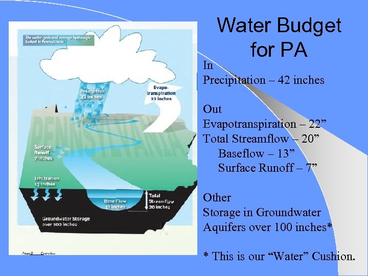 Water Budget for PA In Precipitation – 42 inches Out Evapotranspiration – 22” Total
