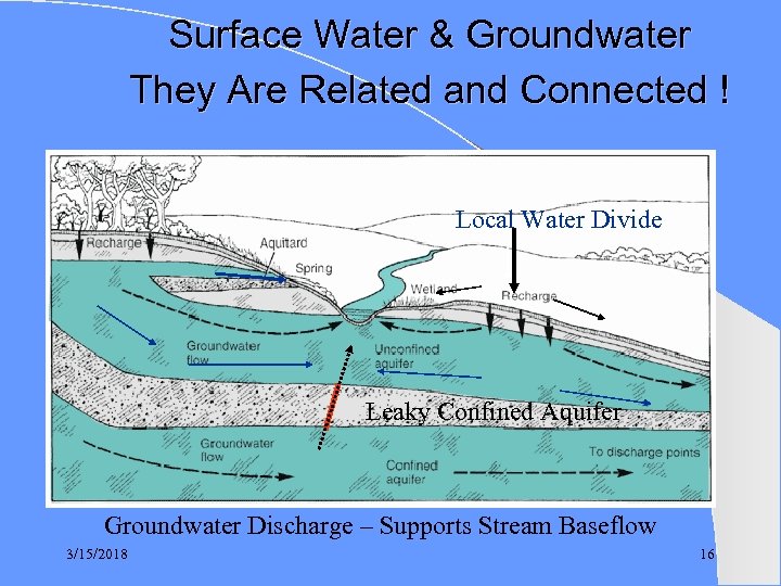 Surface Water & Groundwater They Are Related and Connected ! Local Water Divide Leaky