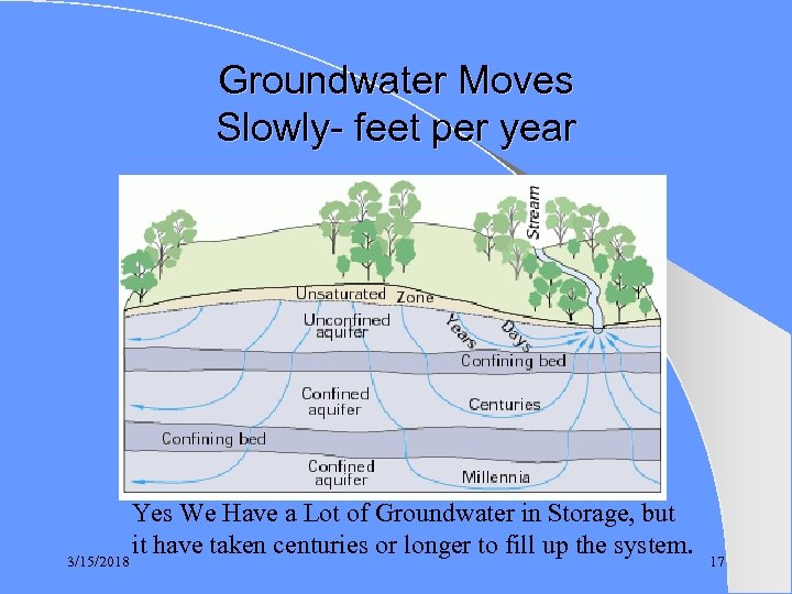 Groundwater Moves Slowly- feet per year 3/15/2018 Yes We Have a Lot of Groundwater
