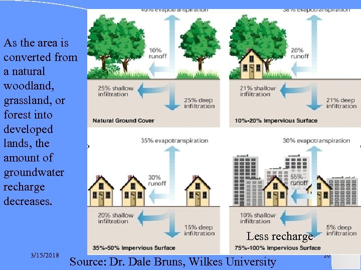 As the area is converted from a natural woodland, grassland, or forest into developed