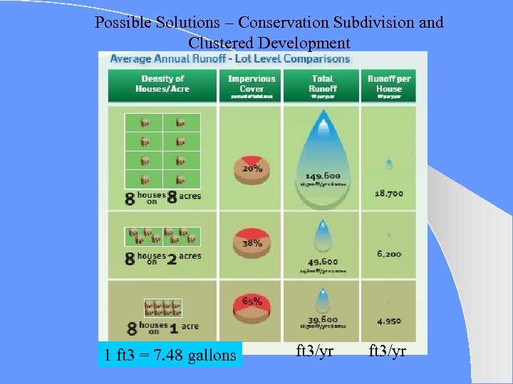 Possible Solutions – Conservation Subdivision and Clustered Development 1 ft 3 = 7. 48
