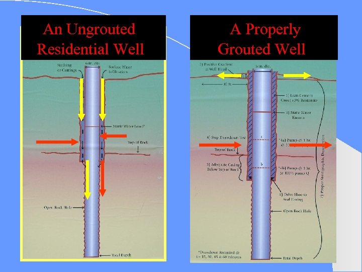 An Ungrouted Residential Well 3/15/2018 A Properly Grouted Well 44 