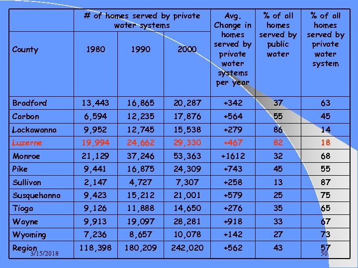 # of homes served by private water systems County Avg. % of all Change