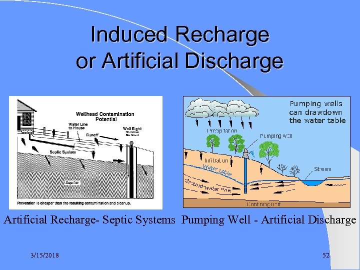 Induced Recharge or Artificial Discharge Artificial Recharge- Septic Systems Pumping Well - Artificial Discharge